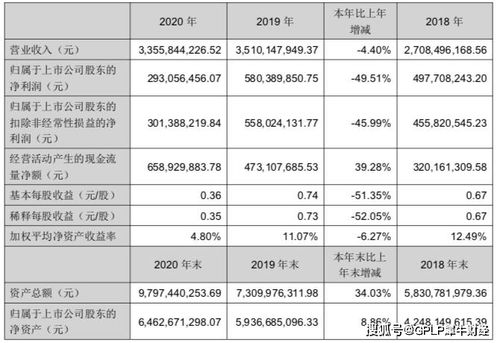 華宇軟件2020年業績腰斬，存貨激增至18億元引關注